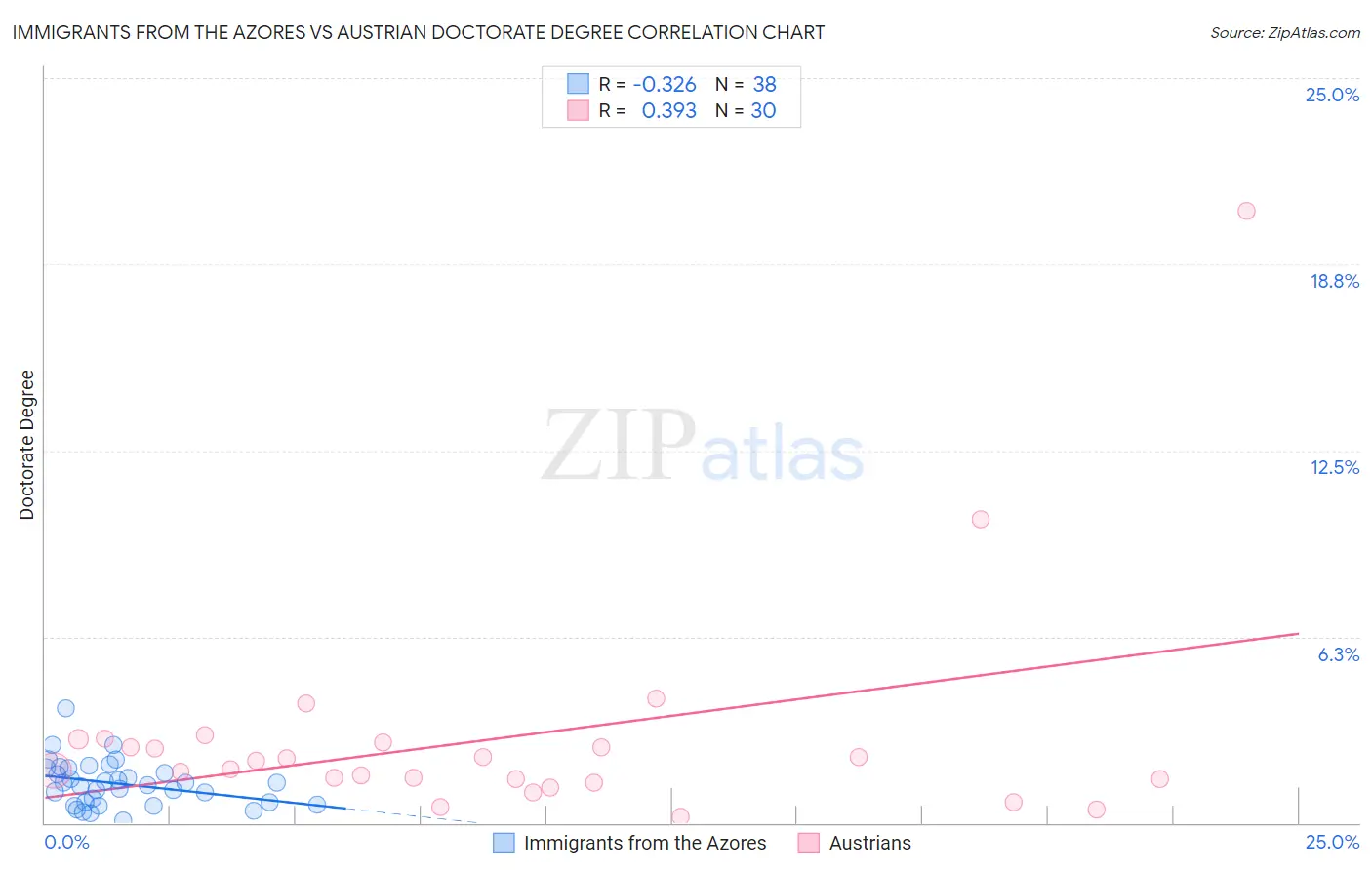 Immigrants from the Azores vs Austrian Doctorate Degree