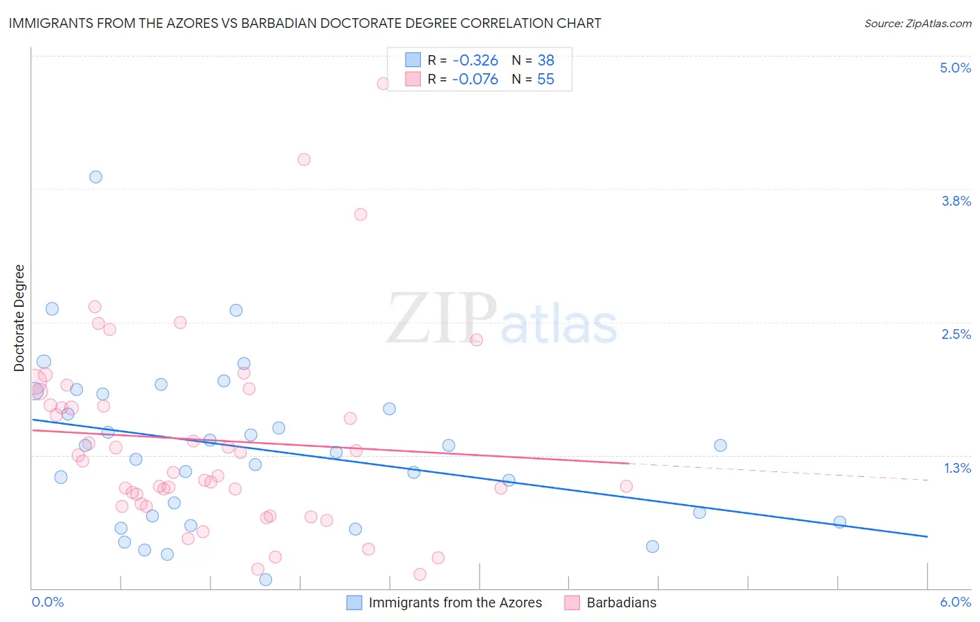 Immigrants from the Azores vs Barbadian Doctorate Degree