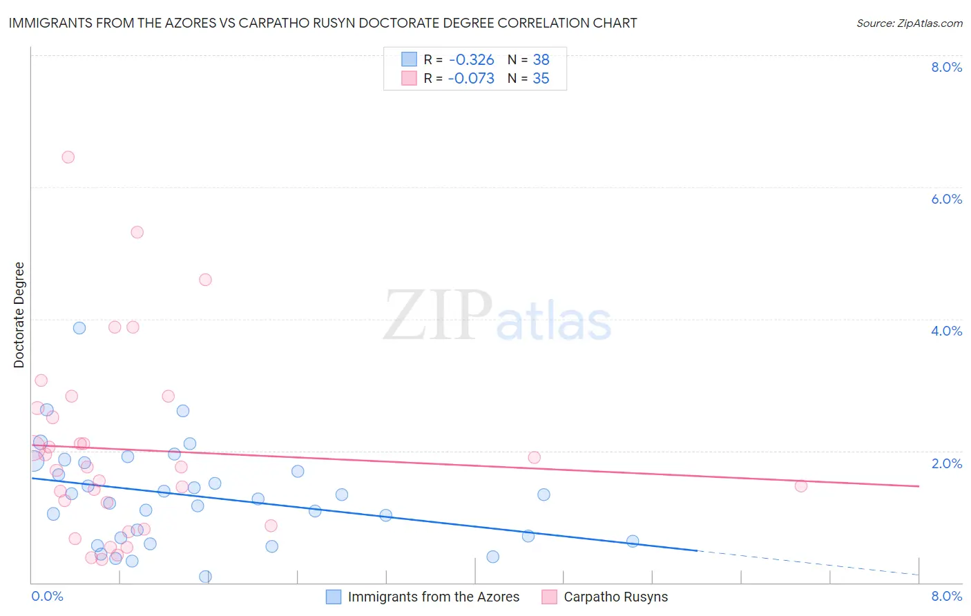 Immigrants from the Azores vs Carpatho Rusyn Doctorate Degree