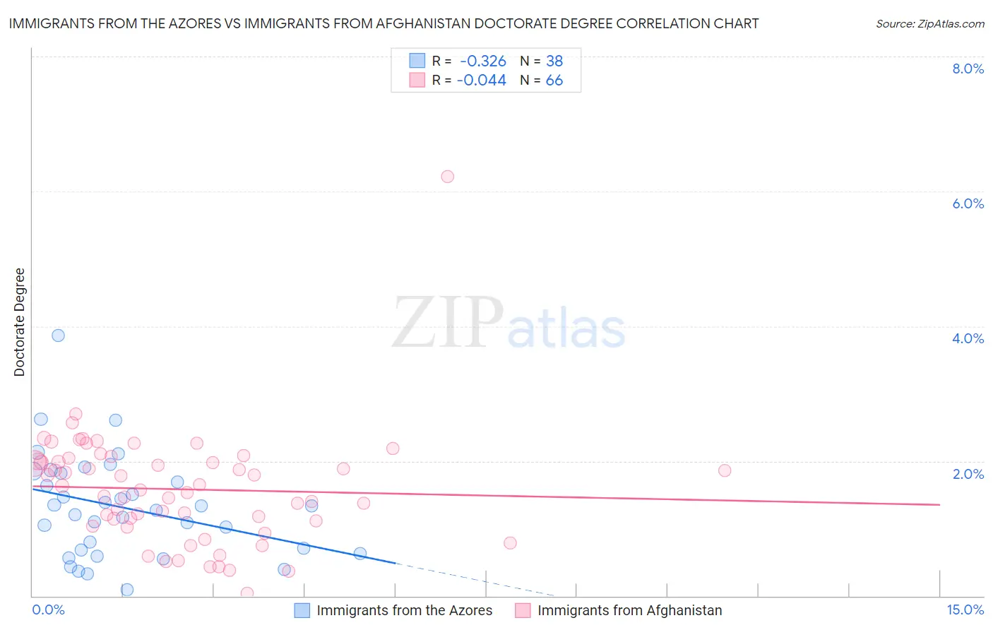 Immigrants from the Azores vs Immigrants from Afghanistan Doctorate Degree