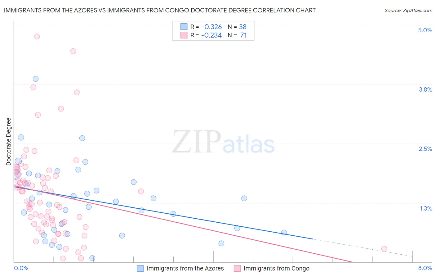 Immigrants from the Azores vs Immigrants from Congo Doctorate Degree