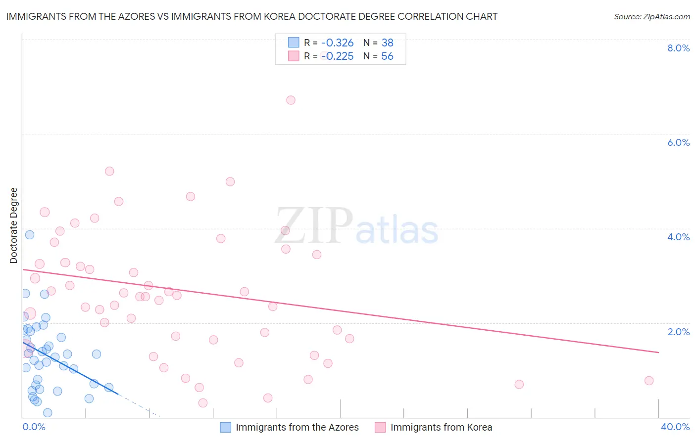 Immigrants from the Azores vs Immigrants from Korea Doctorate Degree