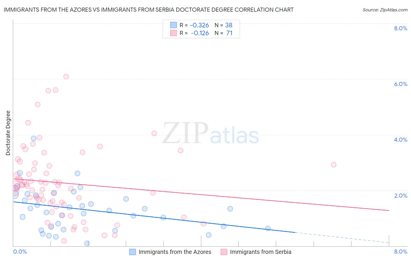 Immigrants from the Azores vs Immigrants from Serbia Doctorate Degree