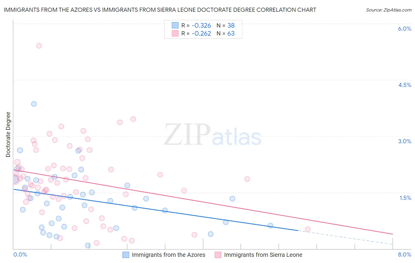 Immigrants from the Azores vs Immigrants from Sierra Leone Doctorate Degree