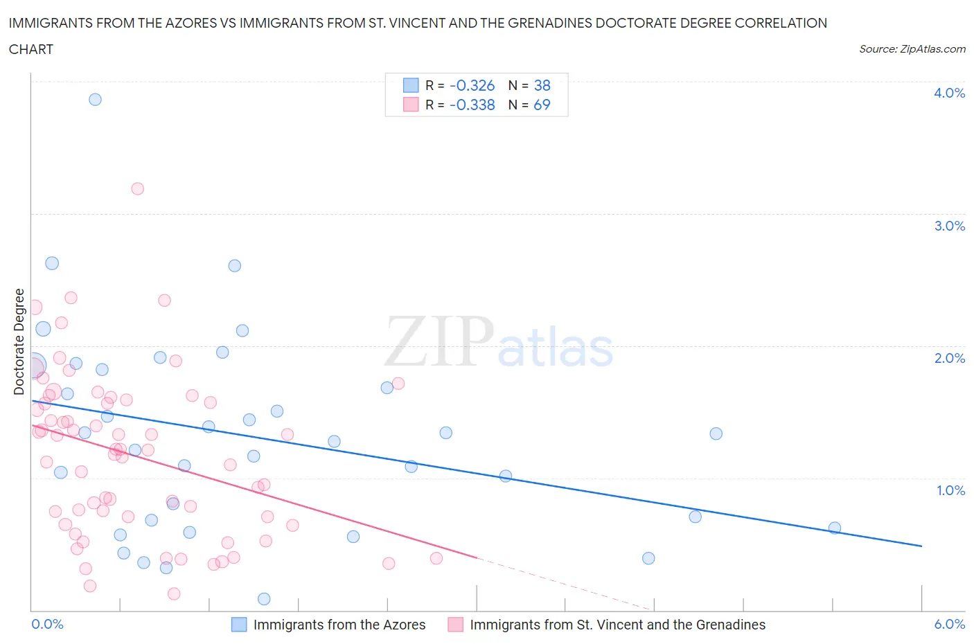 Immigrants from the Azores vs Immigrants from St. Vincent and the Grenadines Doctorate Degree