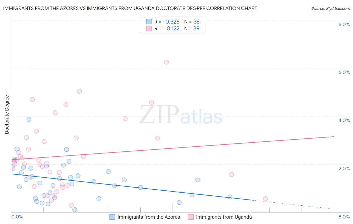 Immigrants from the Azores vs Immigrants from Uganda Doctorate Degree