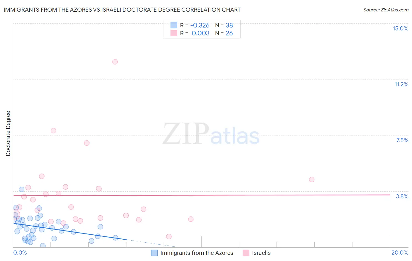 Immigrants from the Azores vs Israeli Doctorate Degree