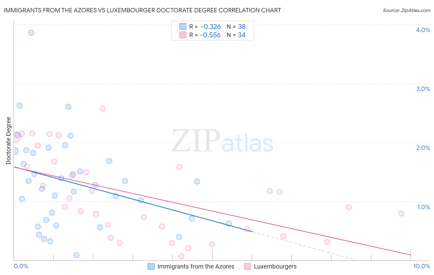 Immigrants from the Azores vs Luxembourger Doctorate Degree