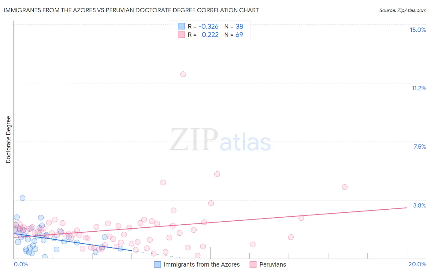 Immigrants from the Azores vs Peruvian Doctorate Degree