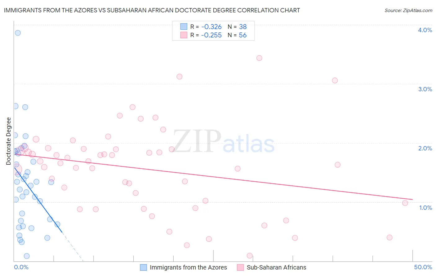 Immigrants from the Azores vs Subsaharan African Doctorate Degree