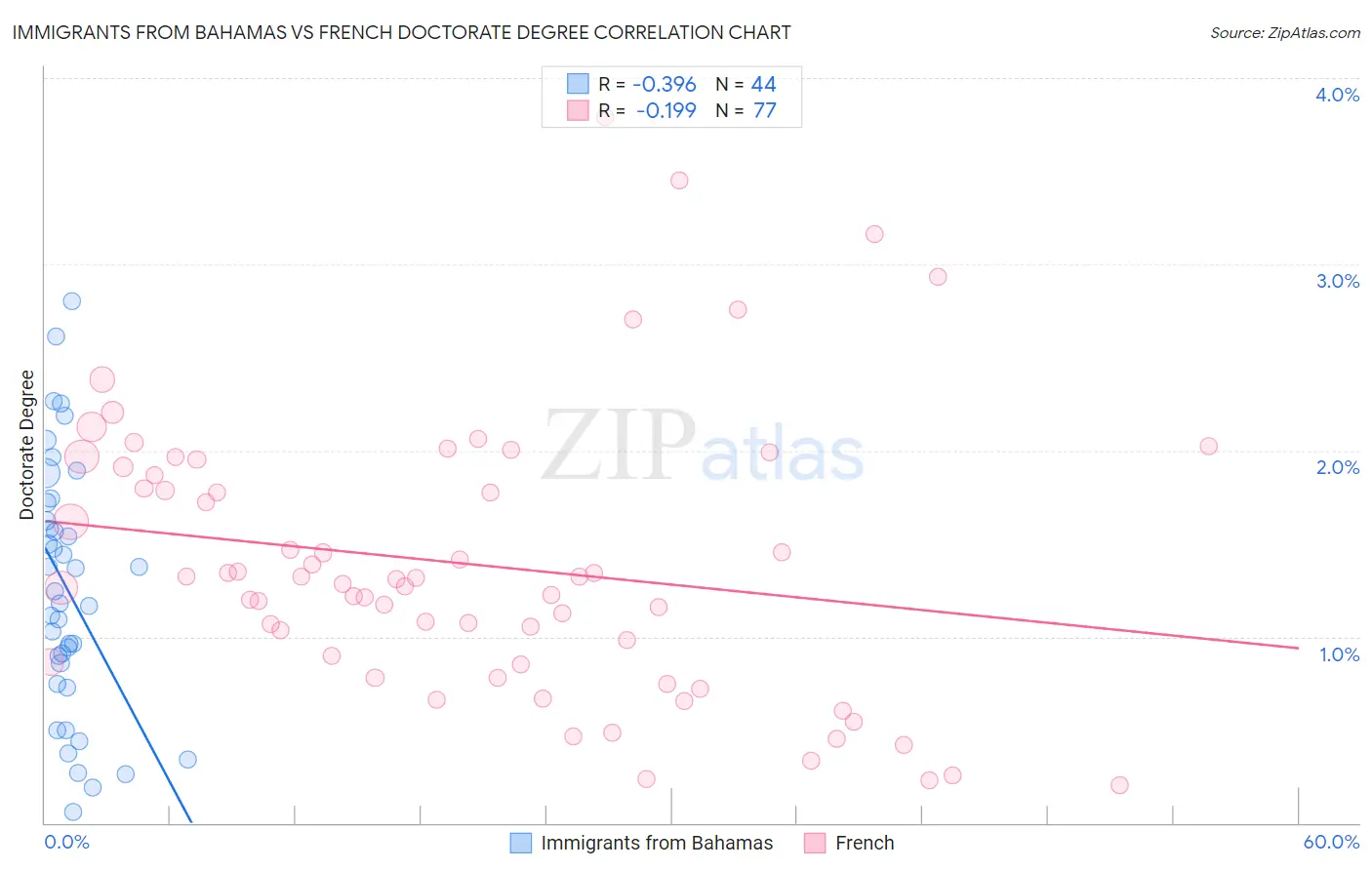 Immigrants from Bahamas vs French Doctorate Degree