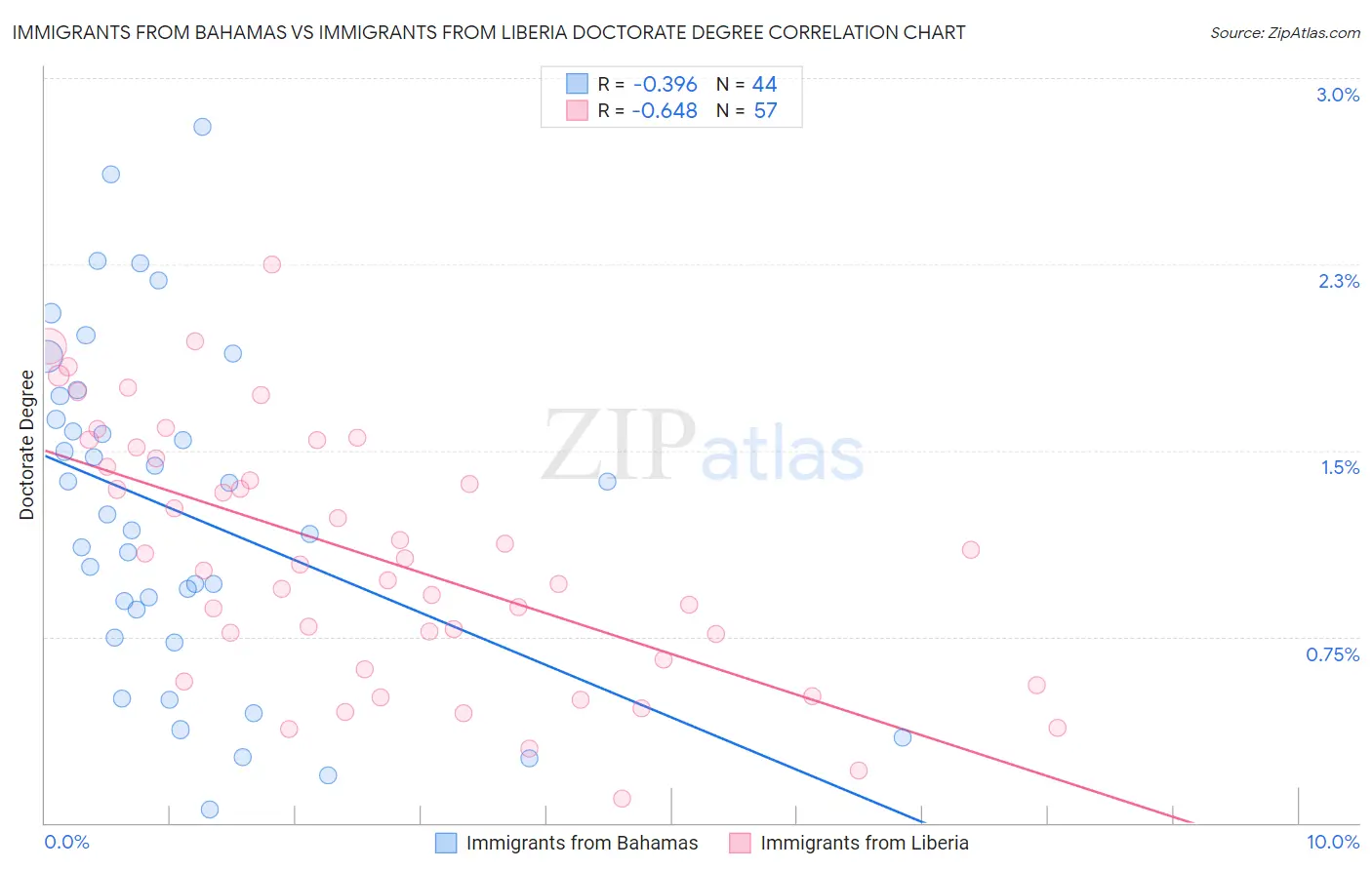 Immigrants from Bahamas vs Immigrants from Liberia Doctorate Degree