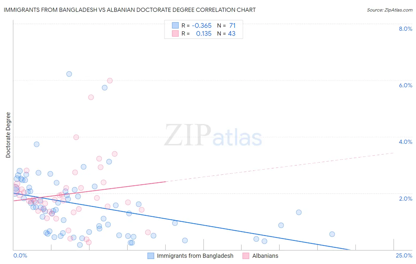 Immigrants from Bangladesh vs Albanian Doctorate Degree