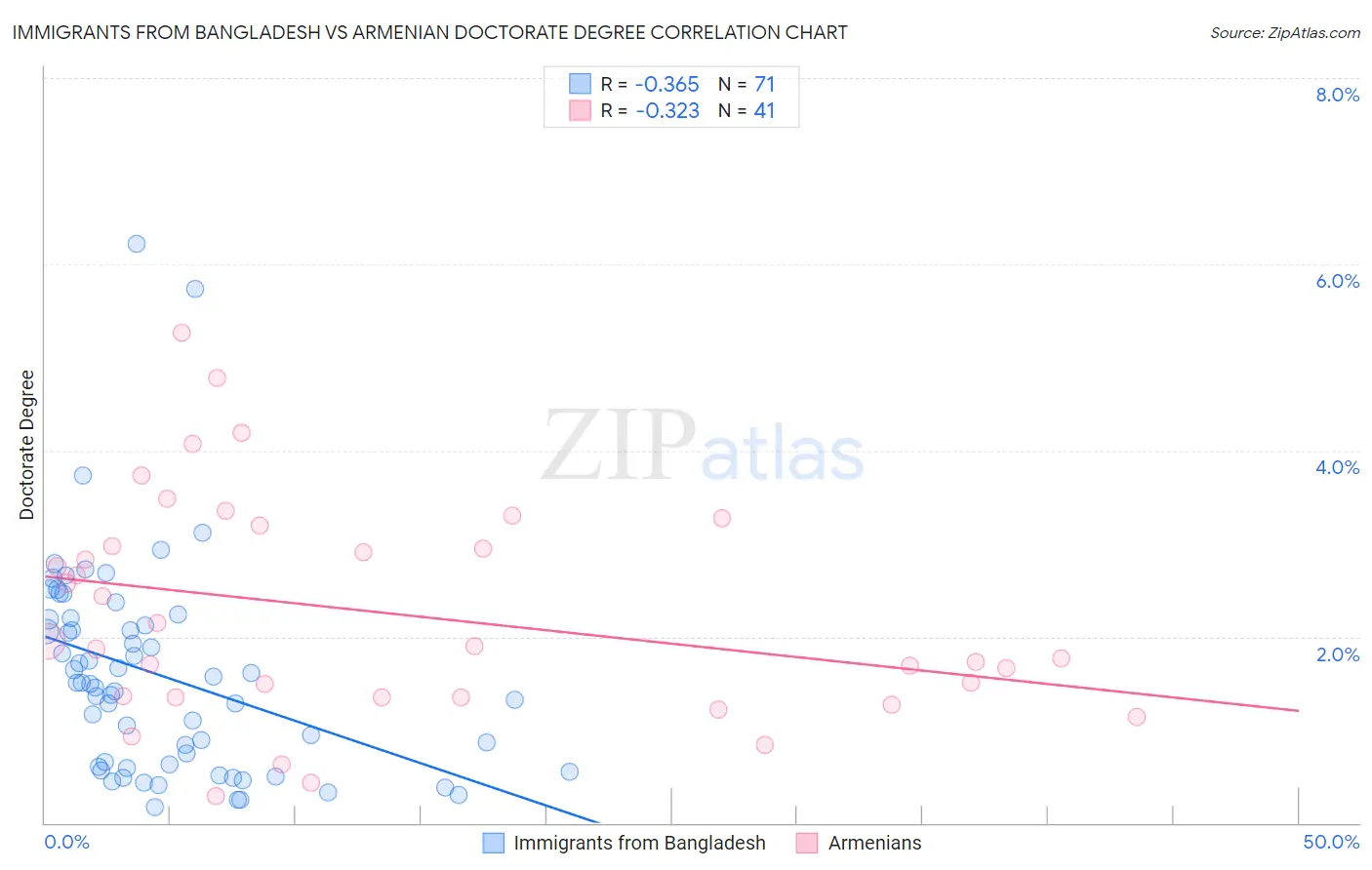 Immigrants from Bangladesh vs Armenian Doctorate Degree