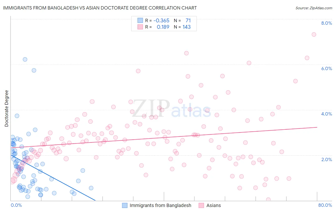 Immigrants from Bangladesh vs Asian Doctorate Degree