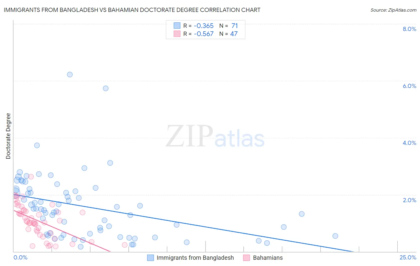 Immigrants from Bangladesh vs Bahamian Doctorate Degree