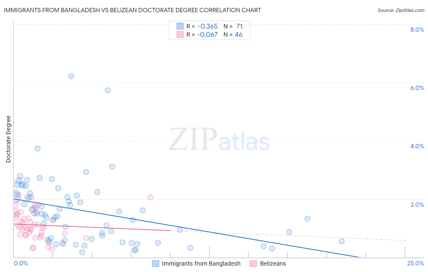 Immigrants from Bangladesh vs Belizean Doctorate Degree