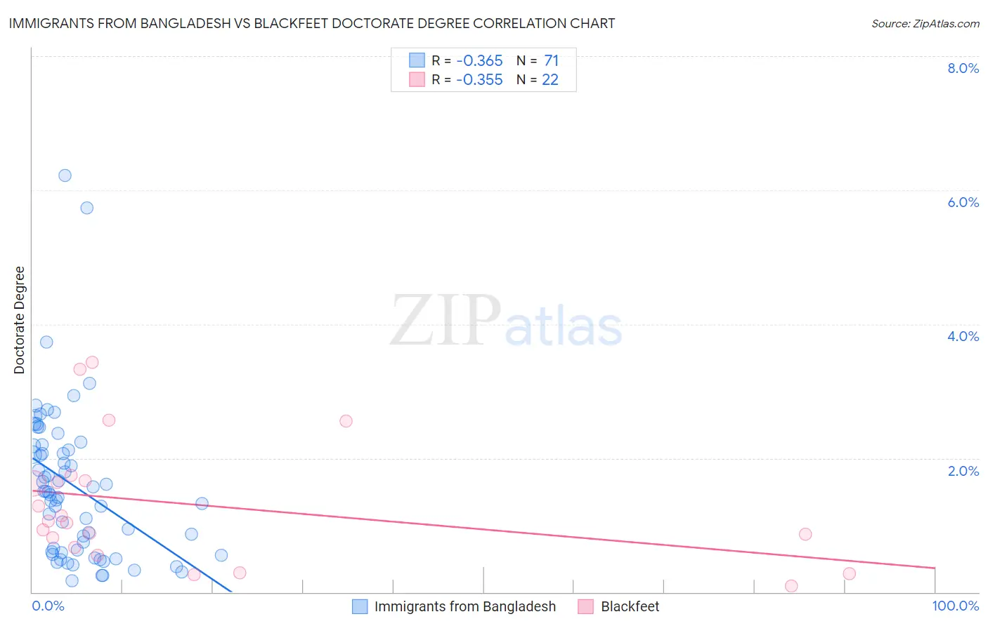 Immigrants from Bangladesh vs Blackfeet Doctorate Degree