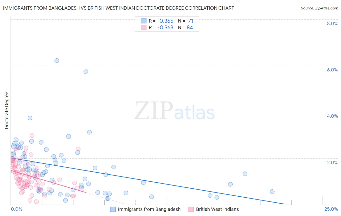 Immigrants from Bangladesh vs British West Indian Doctorate Degree