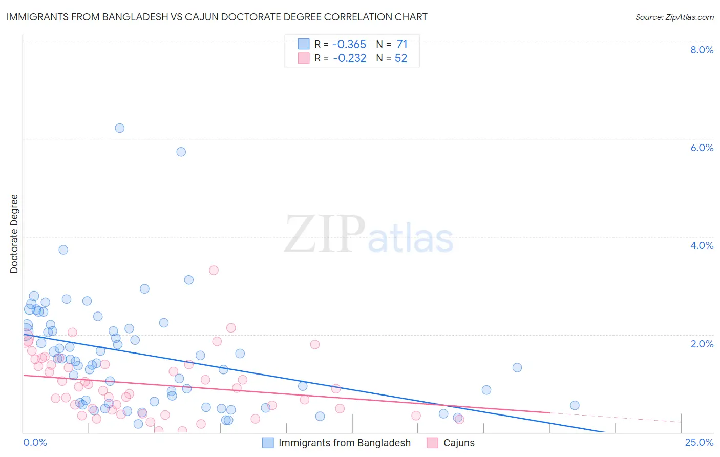 Immigrants from Bangladesh vs Cajun Doctorate Degree