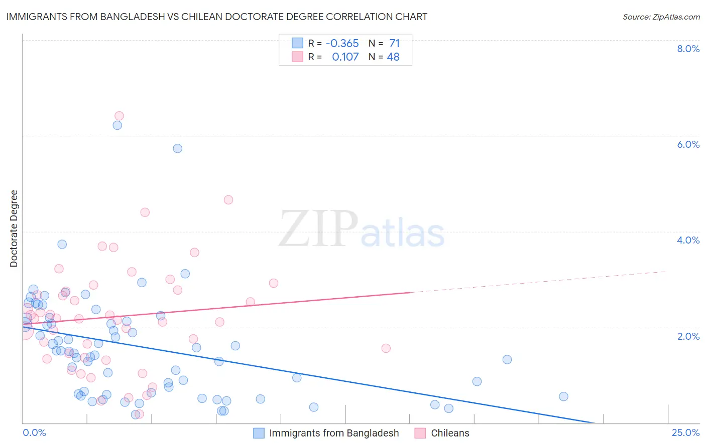 Immigrants from Bangladesh vs Chilean Doctorate Degree