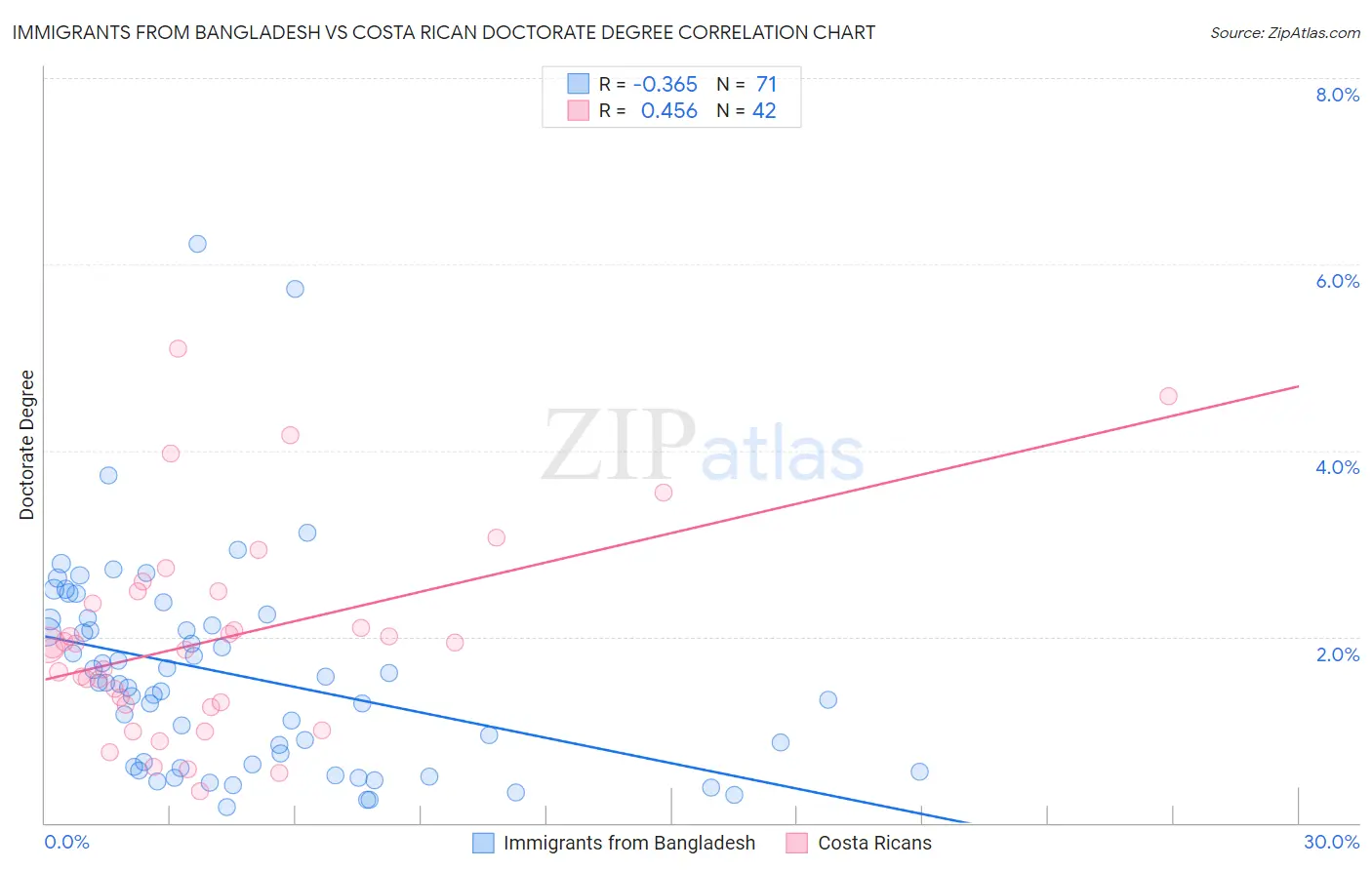 Immigrants from Bangladesh vs Costa Rican Doctorate Degree