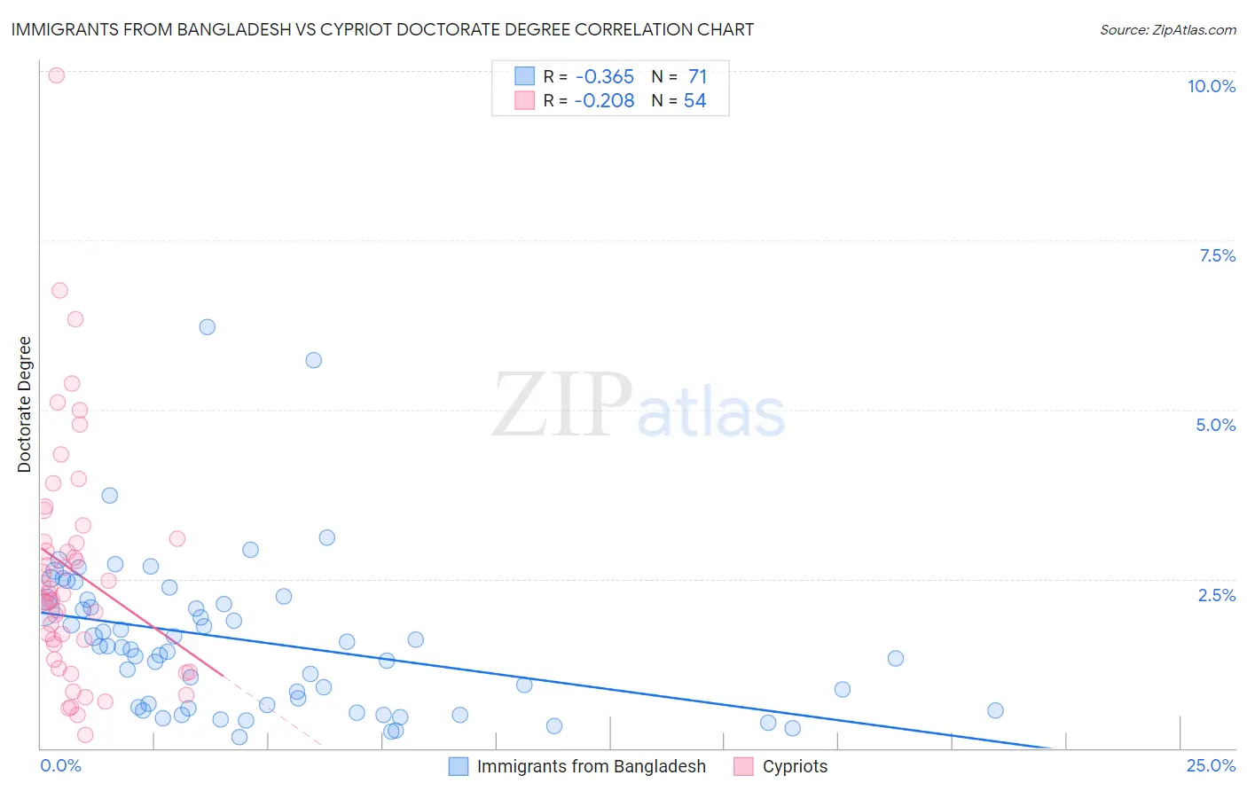 Immigrants from Bangladesh vs Cypriot Doctorate Degree