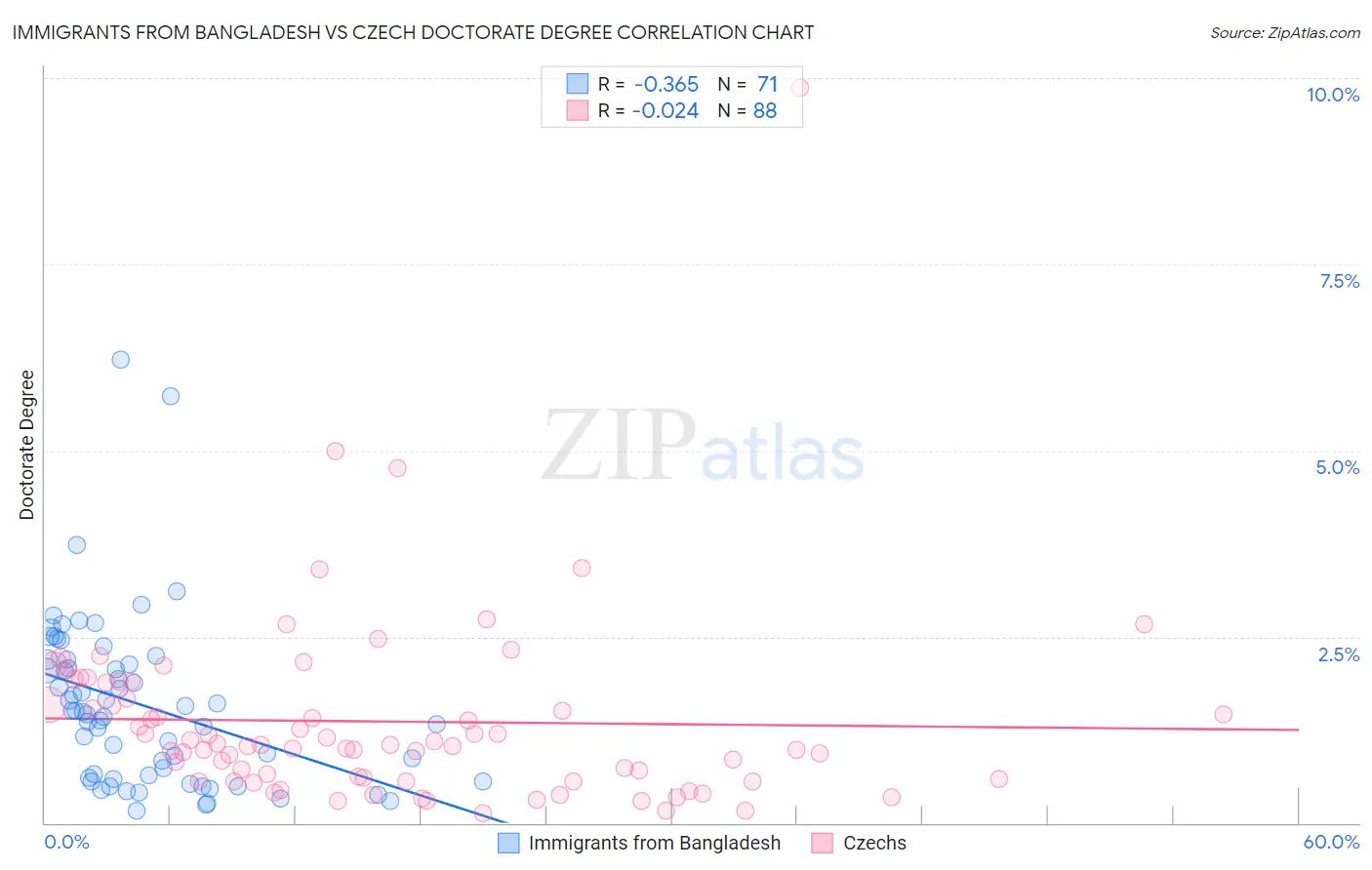 Immigrants from Bangladesh vs Czech Doctorate Degree