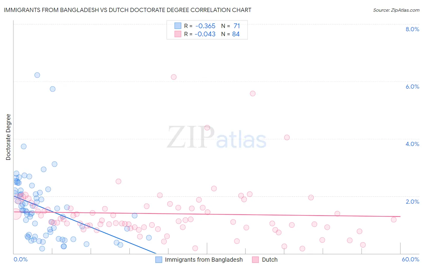 Immigrants from Bangladesh vs Dutch Doctorate Degree