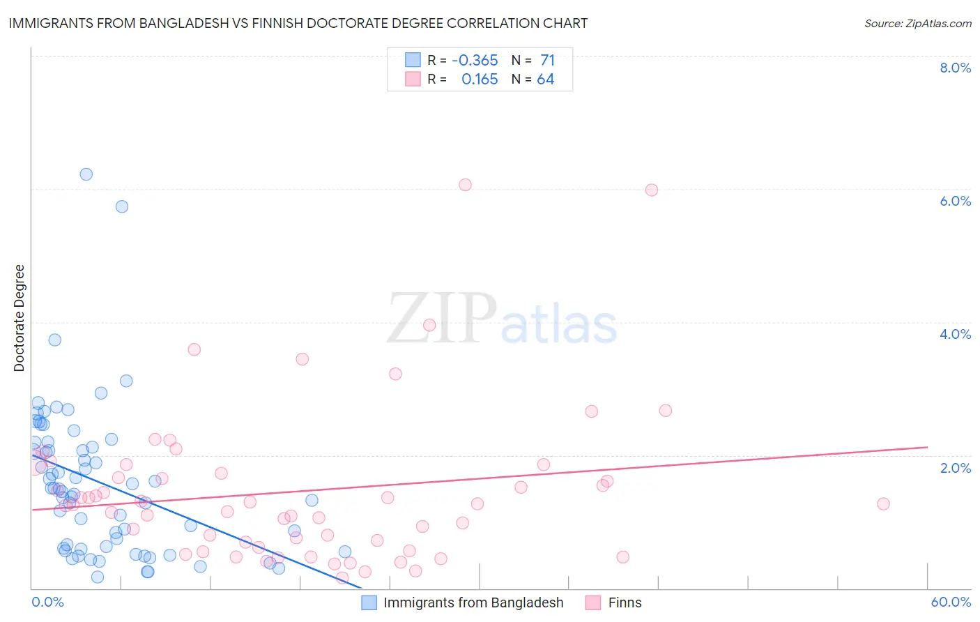 Immigrants from Bangladesh vs Finnish Doctorate Degree