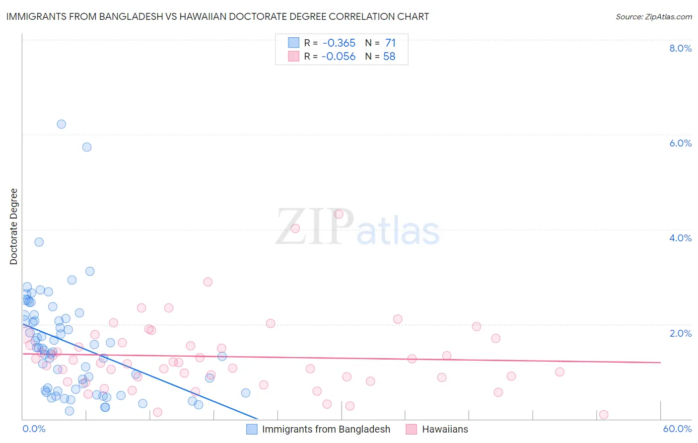 Immigrants from Bangladesh vs Hawaiian Doctorate Degree