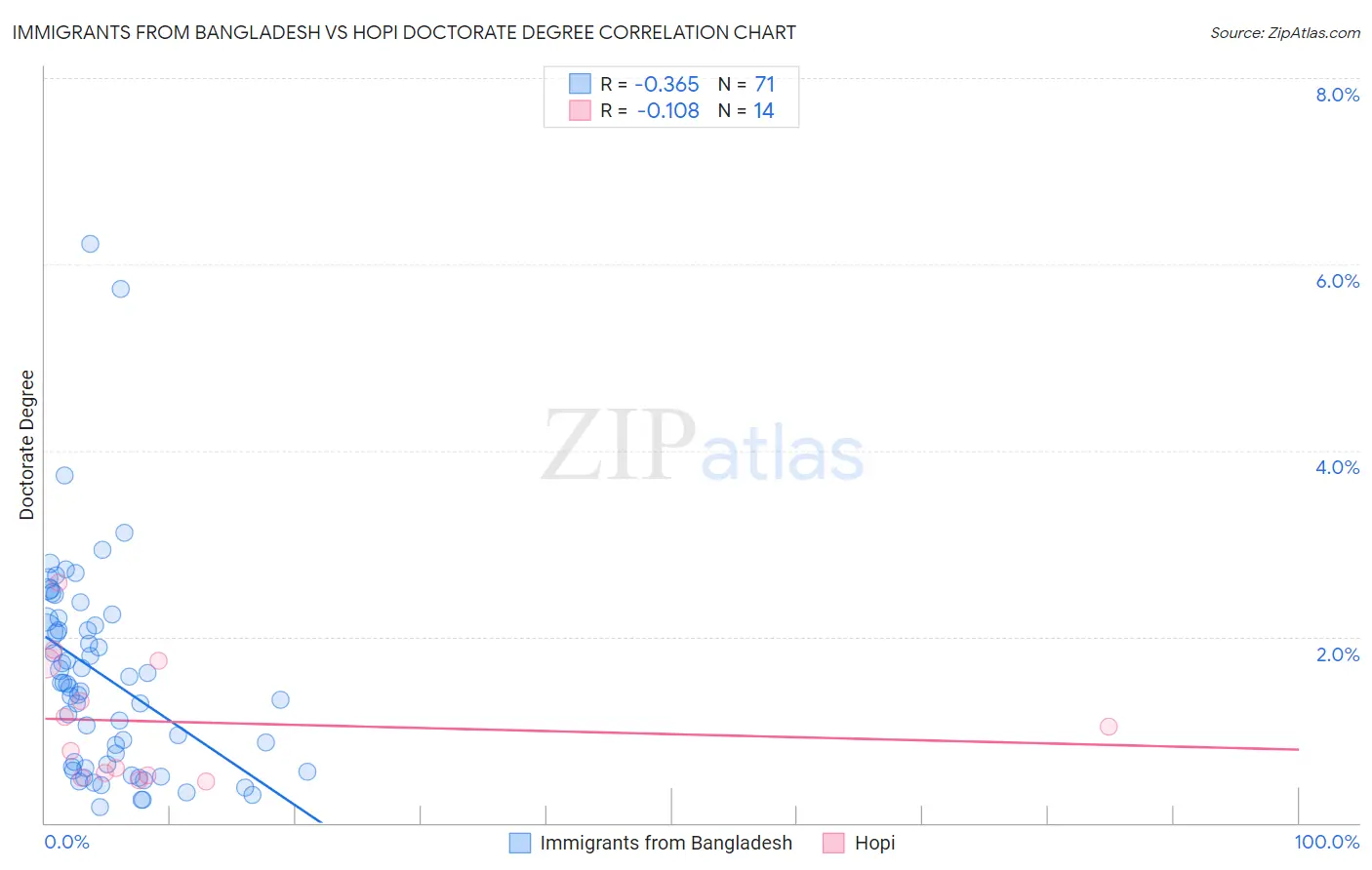 Immigrants from Bangladesh vs Hopi Doctorate Degree