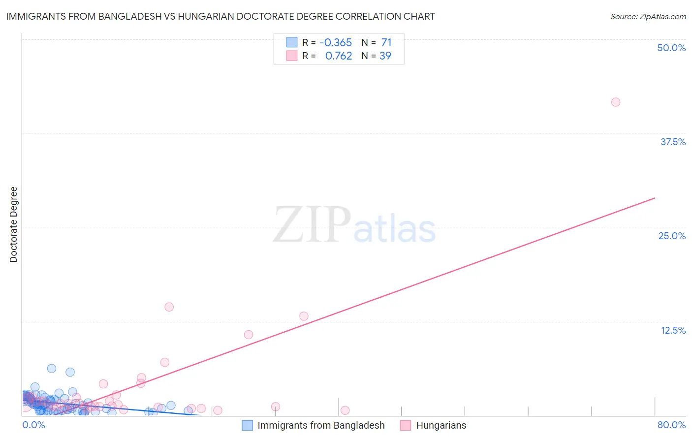 Immigrants from Bangladesh vs Hungarian Doctorate Degree