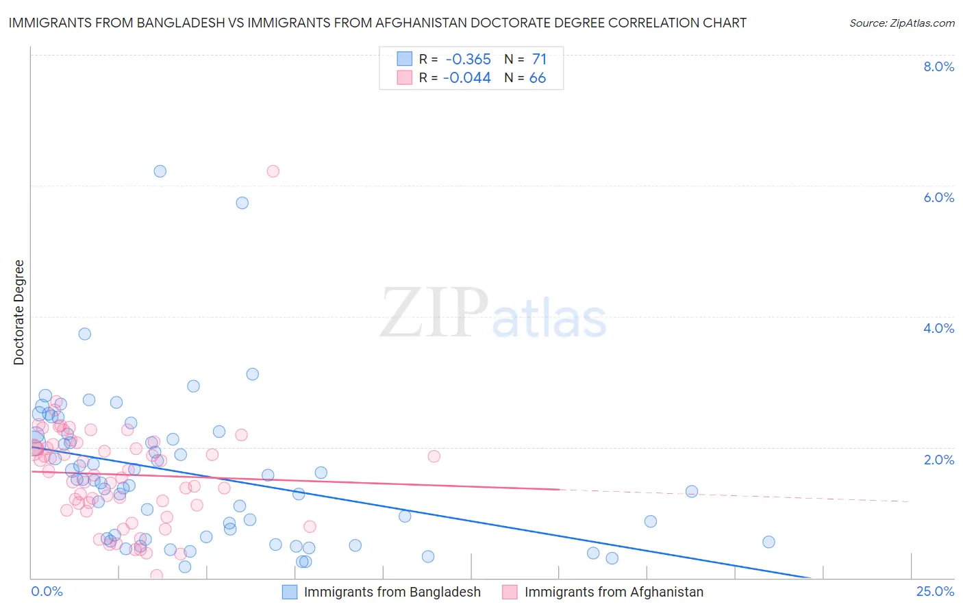 Immigrants from Bangladesh vs Immigrants from Afghanistan Doctorate Degree