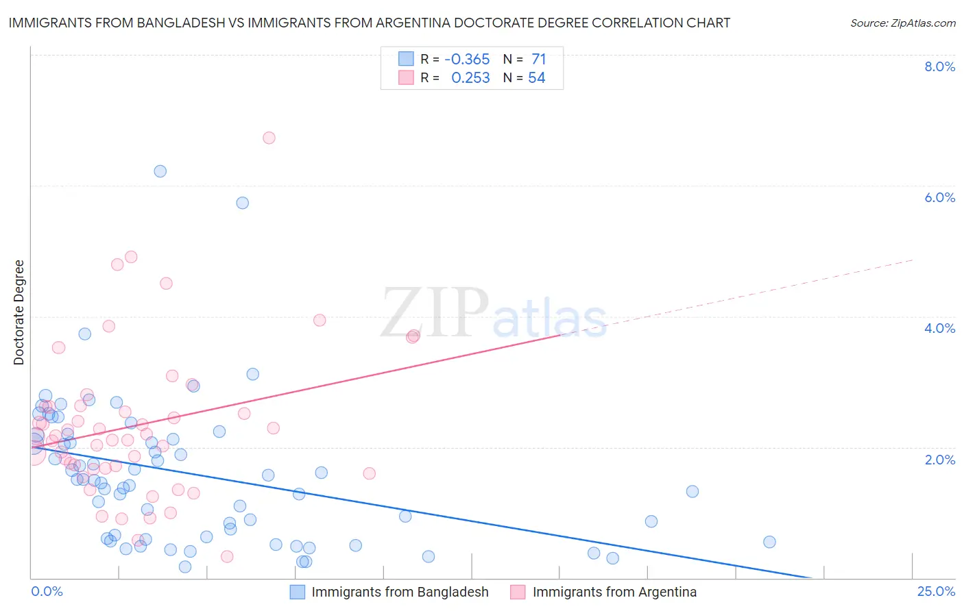 Immigrants from Bangladesh vs Immigrants from Argentina Doctorate Degree