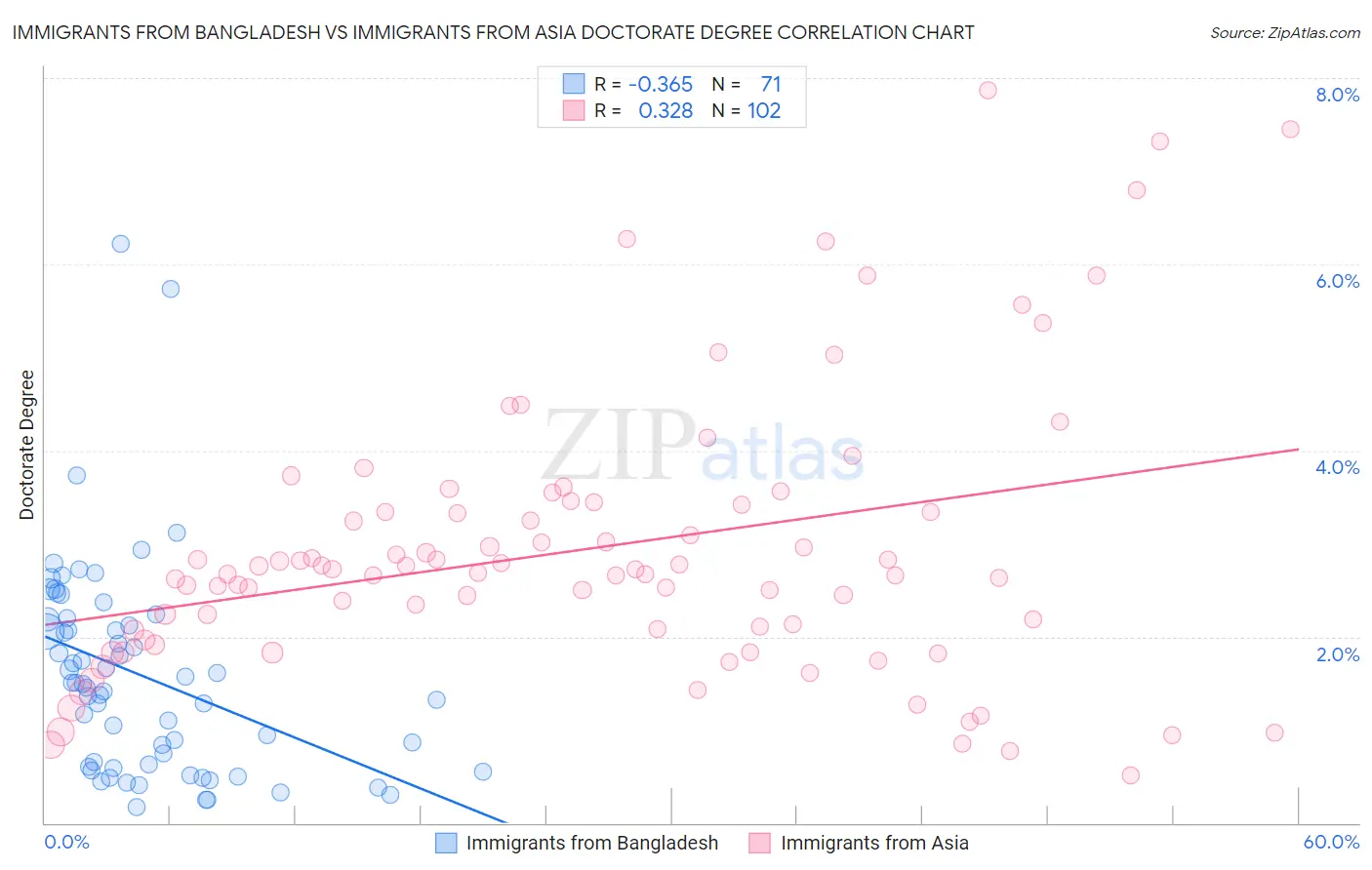 Immigrants from Bangladesh vs Immigrants from Asia Doctorate Degree