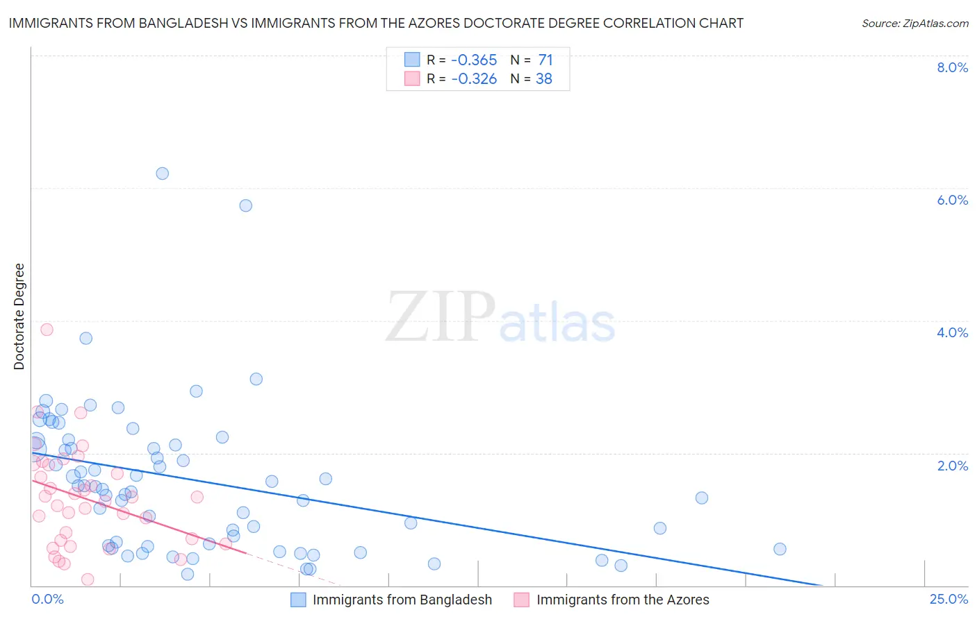 Immigrants from Bangladesh vs Immigrants from the Azores Doctorate Degree