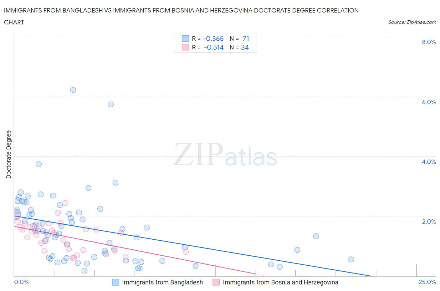 Immigrants from Bangladesh vs Immigrants from Bosnia and Herzegovina Doctorate Degree