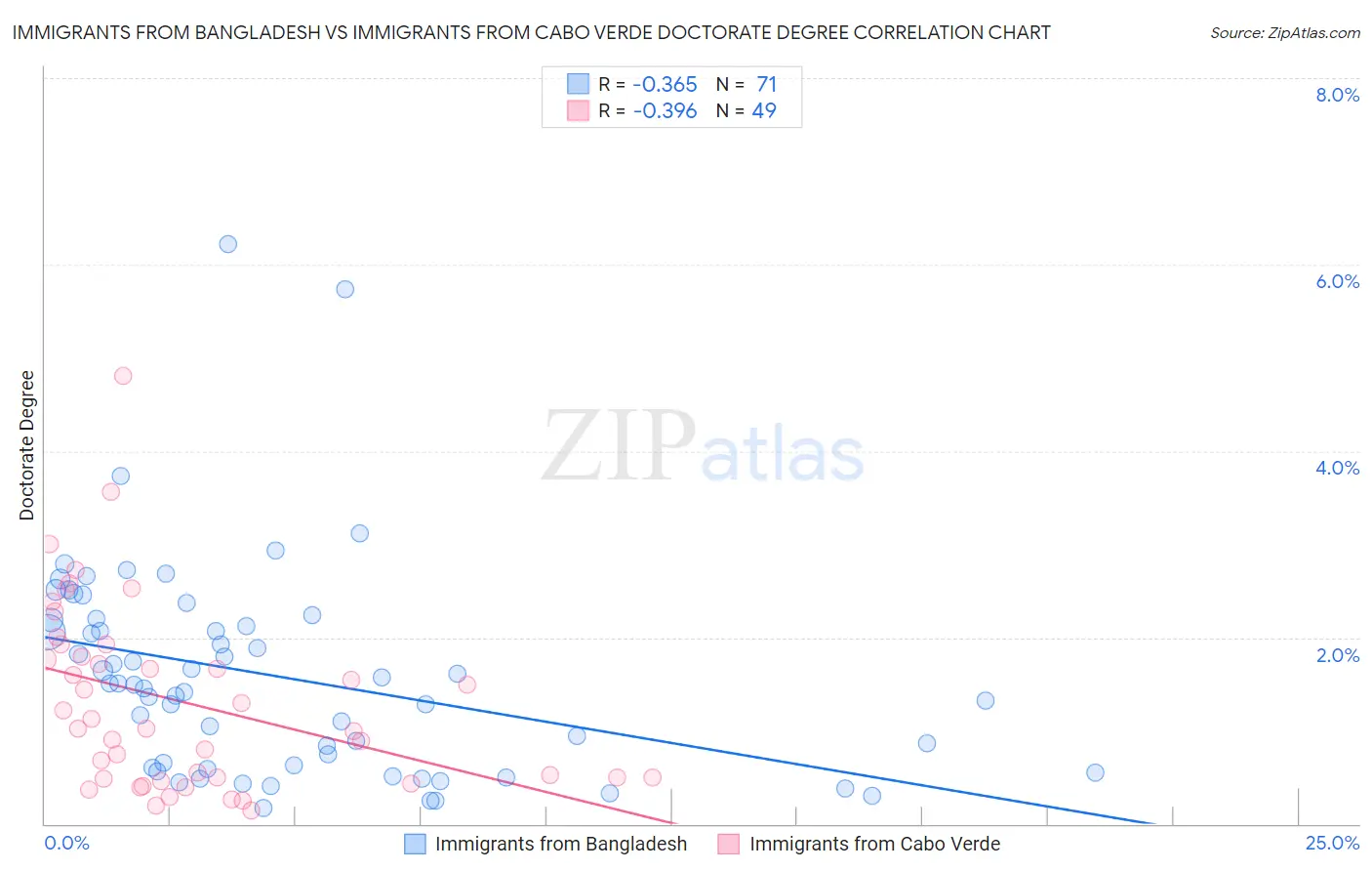 Immigrants from Bangladesh vs Immigrants from Cabo Verde Doctorate Degree