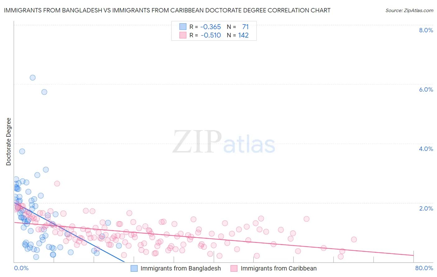 Immigrants from Bangladesh vs Immigrants from Caribbean Doctorate Degree