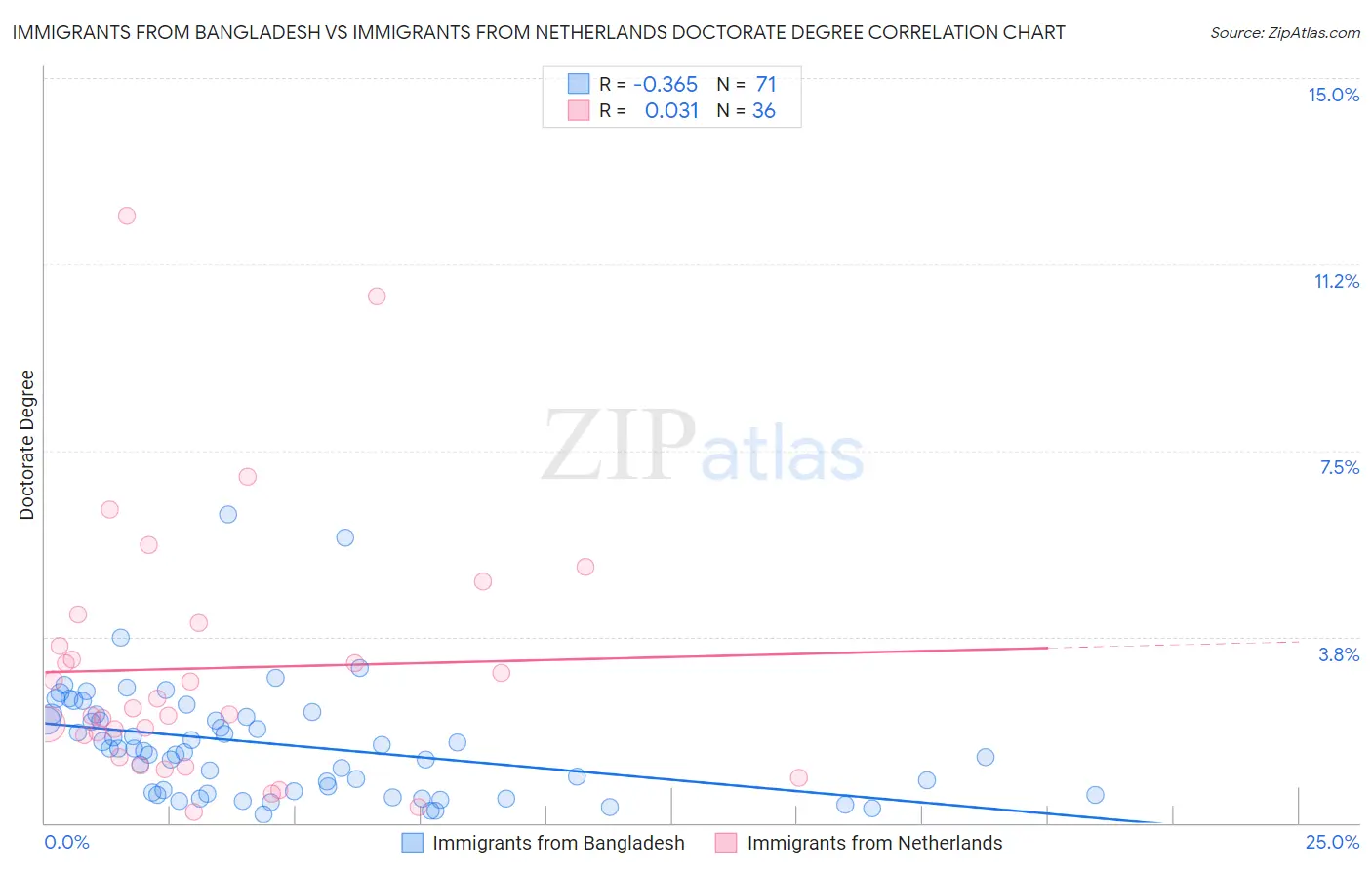 Immigrants from Bangladesh vs Immigrants from Netherlands Doctorate Degree