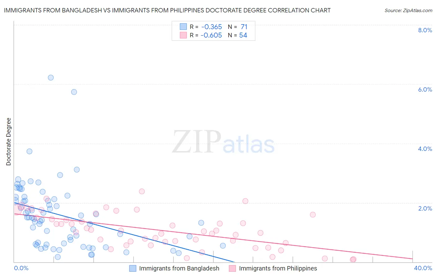 Immigrants from Bangladesh vs Immigrants from Philippines Doctorate Degree