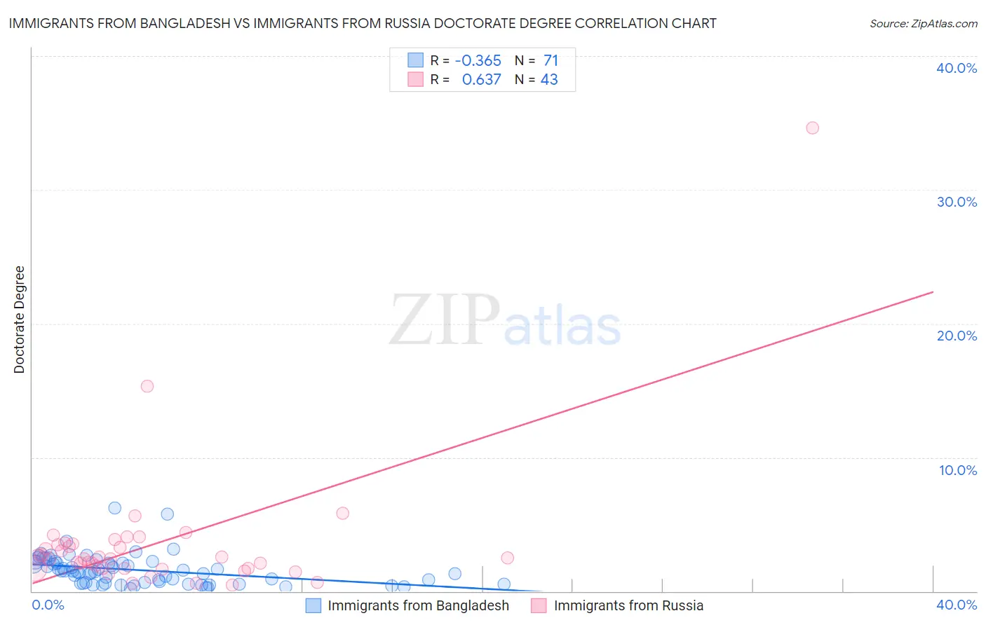 Immigrants from Bangladesh vs Immigrants from Russia Doctorate Degree