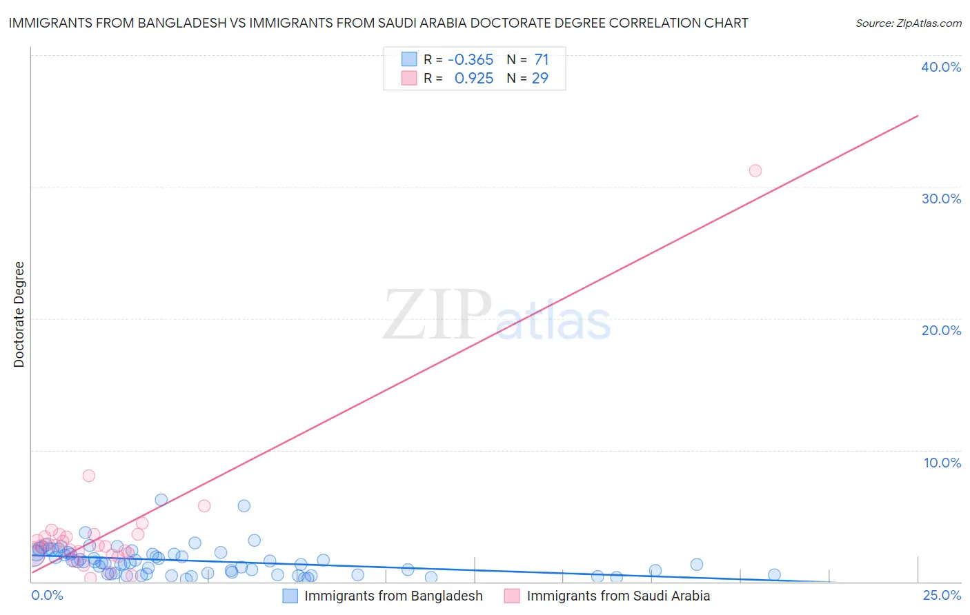 Immigrants from Bangladesh vs Immigrants from Saudi Arabia Doctorate Degree