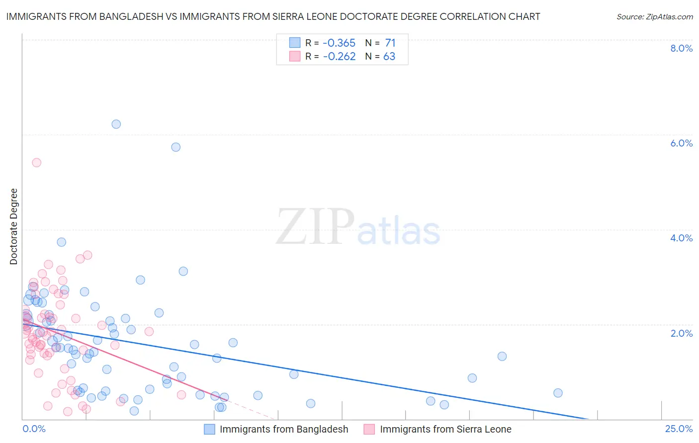 Immigrants from Bangladesh vs Immigrants from Sierra Leone Doctorate Degree