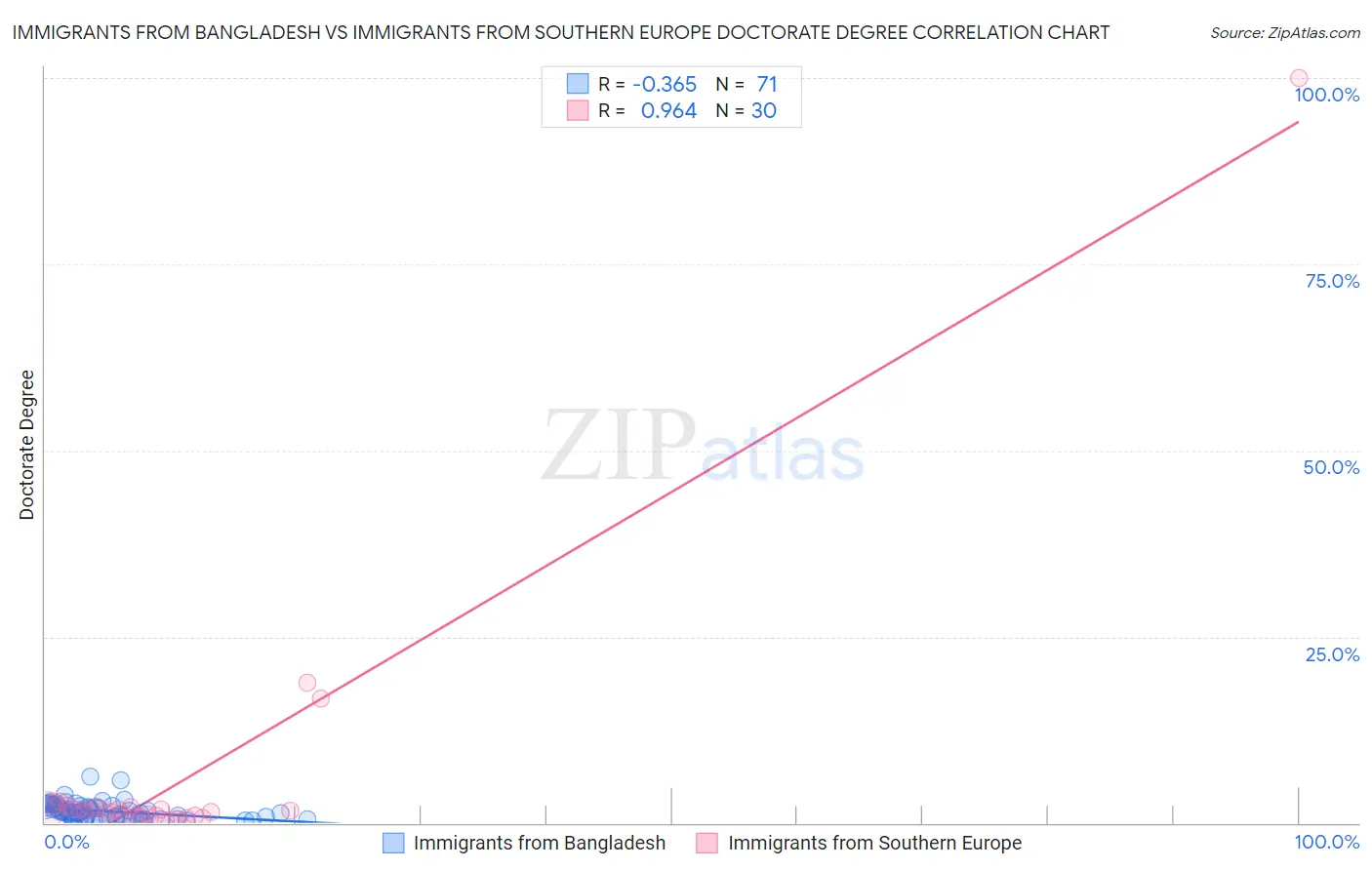 Immigrants from Bangladesh vs Immigrants from Southern Europe Doctorate Degree