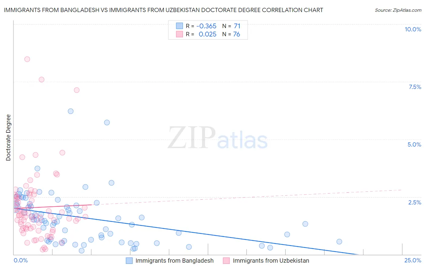 Immigrants from Bangladesh vs Immigrants from Uzbekistan Doctorate Degree