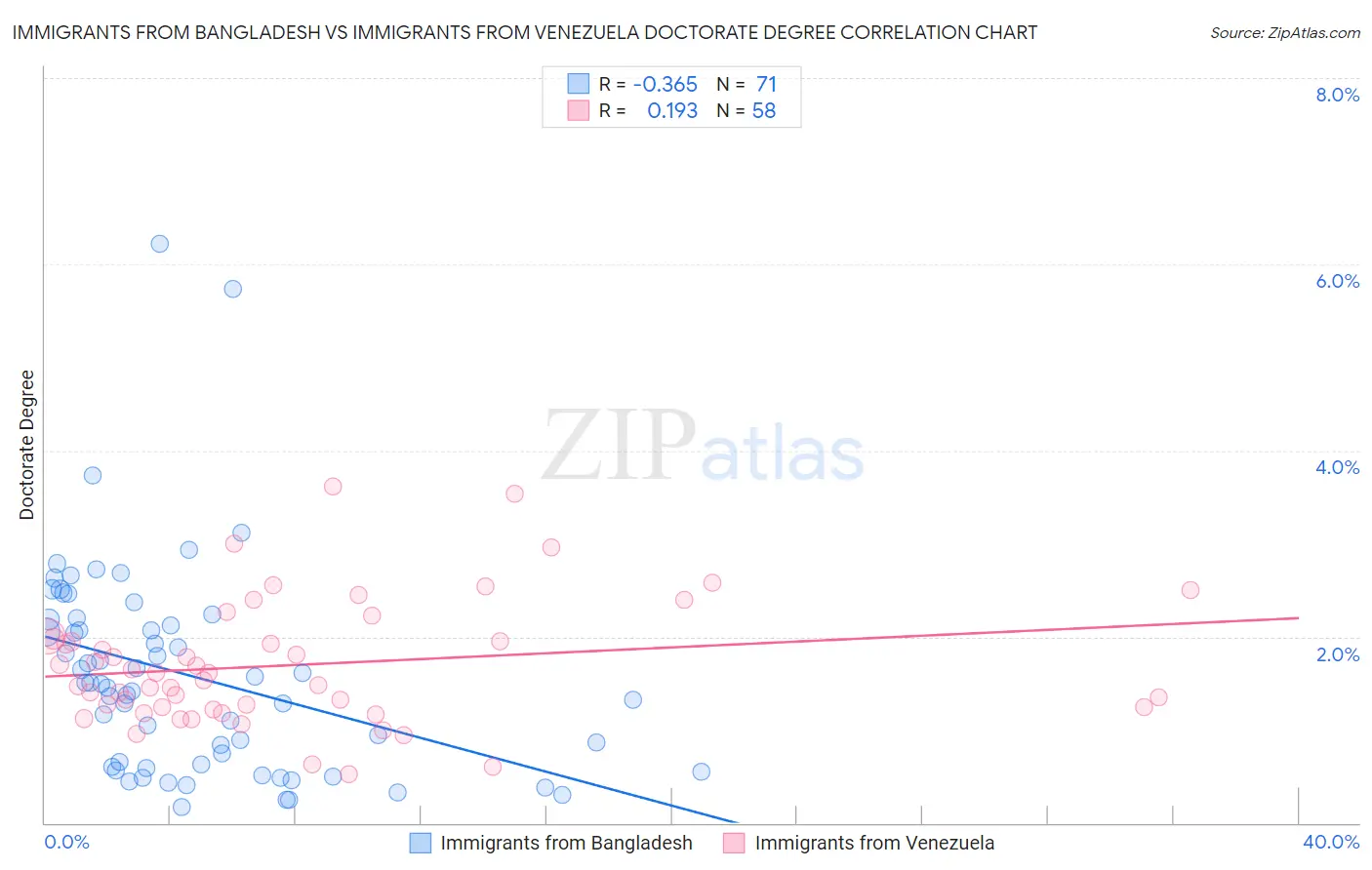 Immigrants from Bangladesh vs Immigrants from Venezuela Doctorate Degree