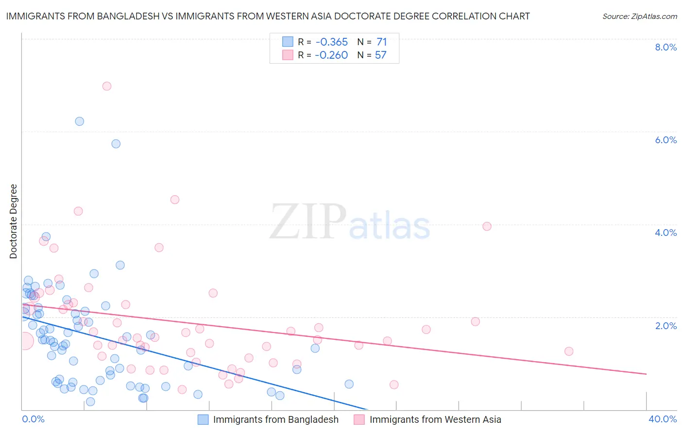 Immigrants from Bangladesh vs Immigrants from Western Asia Doctorate Degree