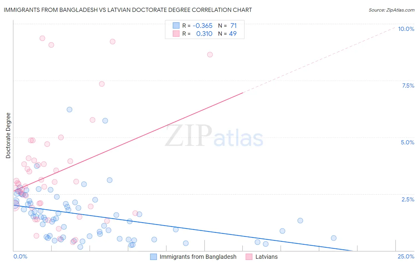 Immigrants from Bangladesh vs Latvian Doctorate Degree